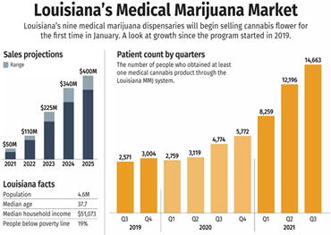 Mercado de maconha medicinal da Louisiana pronto para fortes vendas após desempenho medíocre