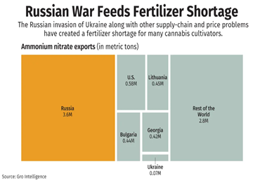 guerra da ucrânia, problemas na cadeia de suprimentos causam escassez de fertilizantes de cannabis, aumento dos custos
